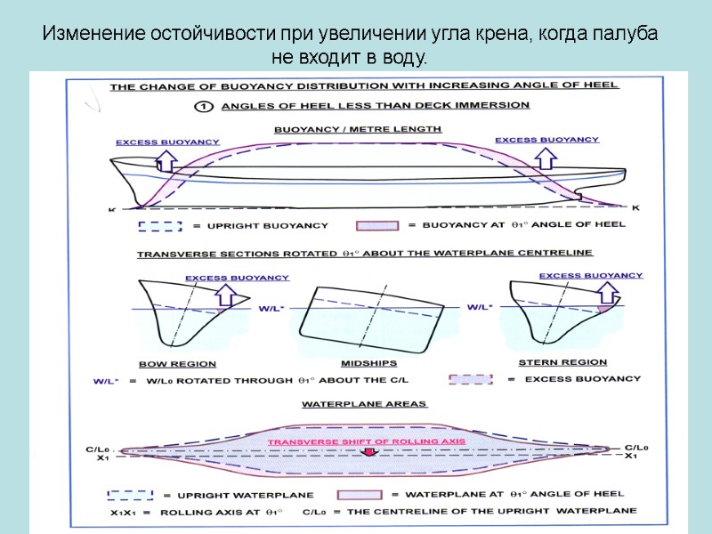 Изменение остойчивости при увеличении угла крена, когда палуба не входит в воду.